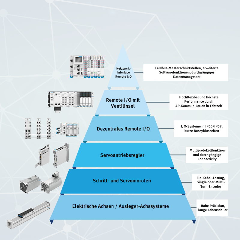 Festo Automatisierungspyramide